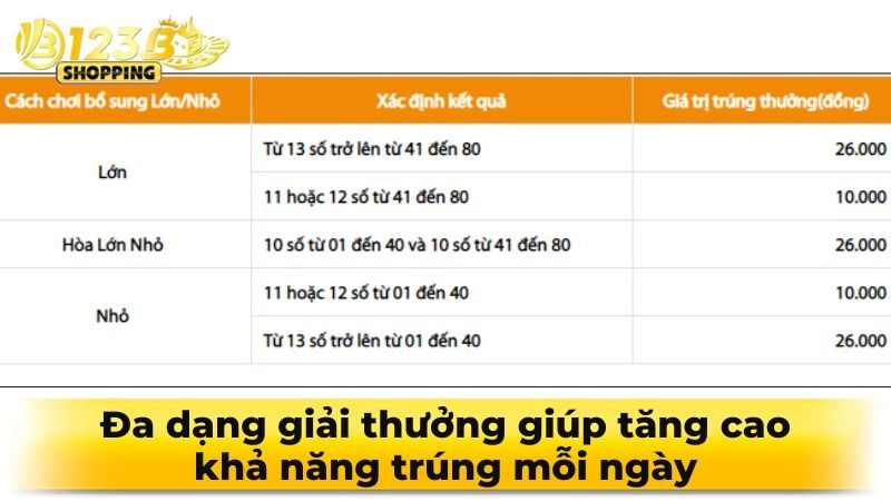 Đa dạng giải thưởng giúp tăng cao khả năng trúng mỗi ngày